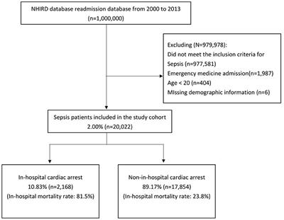 In-hospital Cardiac Arrest in Patients With Sepsis: A National Cohort Study